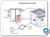 Rain water harvest - model